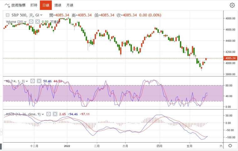 標普500日線圖。（圖片來源：鉅亨網）