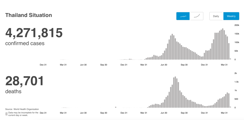 泰國截至今年5月2日的單日確診及死亡變化（圖／翻攝自世界衛生組織官網）