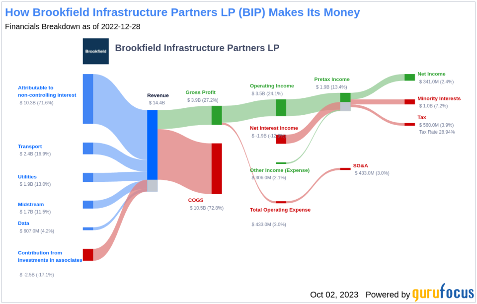 Is Brookfield Infrastructure Partners LP (BIP) Too Good to Be True? A Comprehensive Analysis of a Potential Value Trap