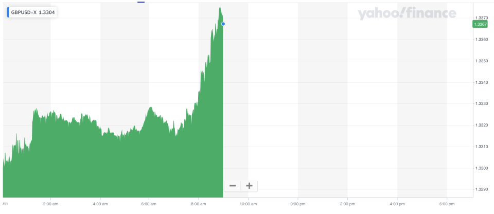 The pound rallied against the dollar on Monday morning. Photo: Yahoo Finance UK