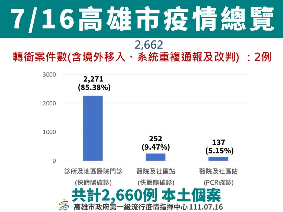 高雄7/.16疫情總覽。   圖：高雄市衛生局提供