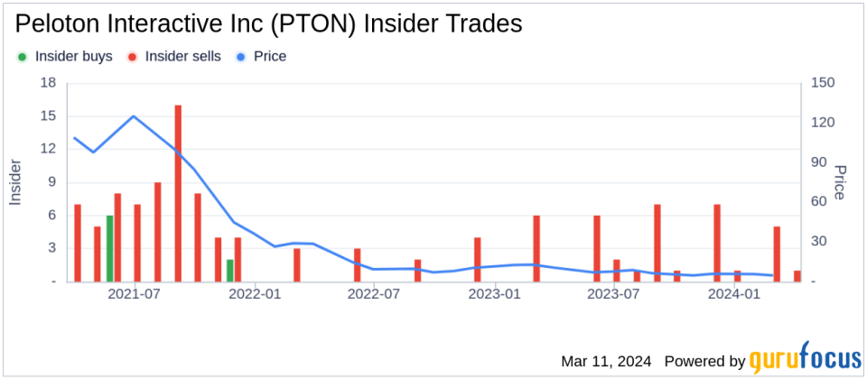 Insider Sell: Chief Content Officer Jennifer Cotter Sells 104,620 Shares of Peloton Interactive Inc (PTON)