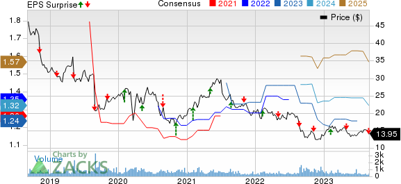 Phibro Animal Health Corporation Price, Consensus and EPS Surprise