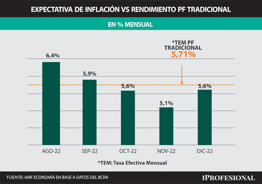 La tasa efectiva mensual (TEM) del plazo fijo tradicional está superando a la inflación desde octubre