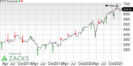 Charter Communications, Inc. Price and EPS Surprise