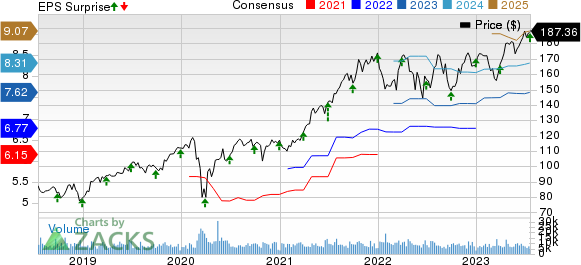 Marsh & McLennan Companies, Inc. Price, Consensus and EPS Surprise