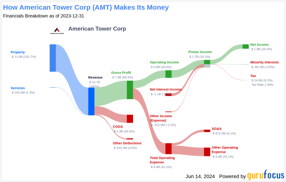 American Tower Corp's Dividend Analysis