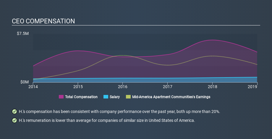 NYSE:MAA CEO Compensation, January 7th 2020