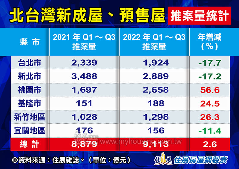 北台灣今年前3季推案量呈正成長（圖／住展提供）