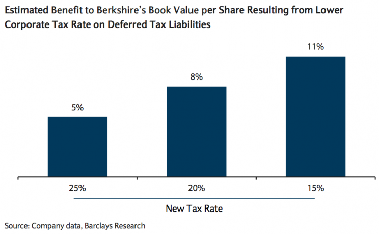 Source: Barclays