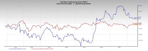 Aerie's (AERI) Q2 loss is wider than expected on account of higher expenses. Nevertheless, Rhopressa's sales beat estimates as demand picks up.