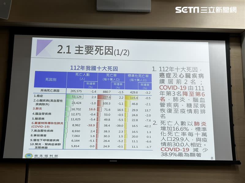 112年國人10大死因統計結果。（圖／記者簡浩正攝影）