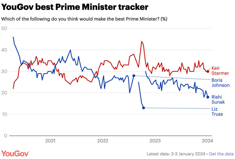 While Starmer's personal rating is above that of any Tory leader since October 2022, the support he receives is not as high as that of his party.  (YouGov)