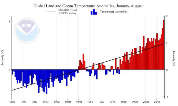Global average temperature anomalies since 1880, including the century-long trend line.