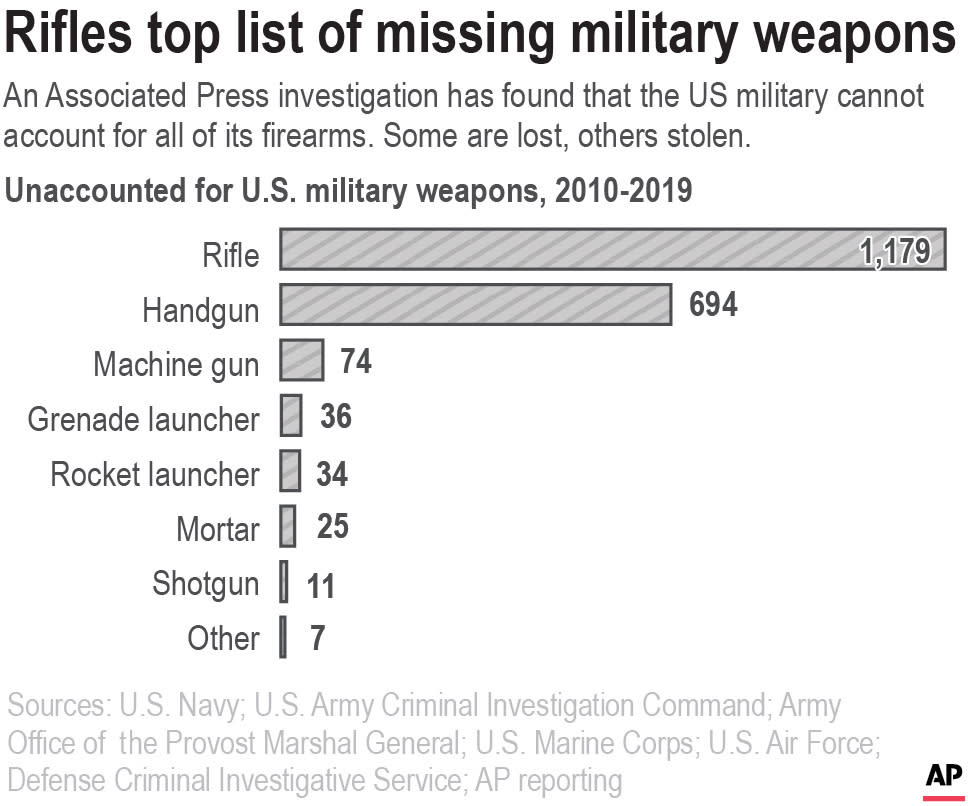 Chart compares the number of unaccounted for U.S. military weapons from 2010-2019 by type of weapon