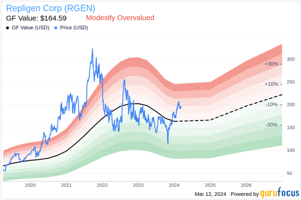 Repligen Corp CEO Anthony Hunt Sells 16,707 Shares