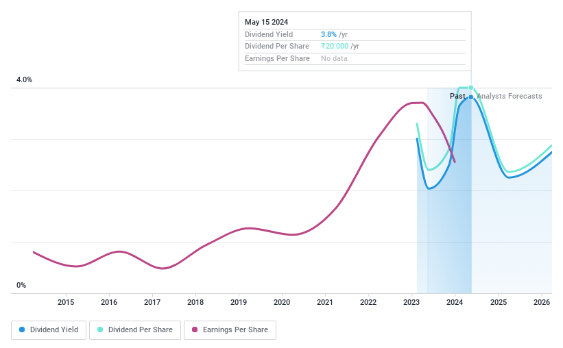 NSEI:UNIPARTS Dividend History as at Jun 2024