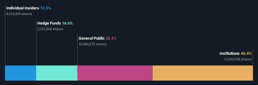 ownership-breakdown