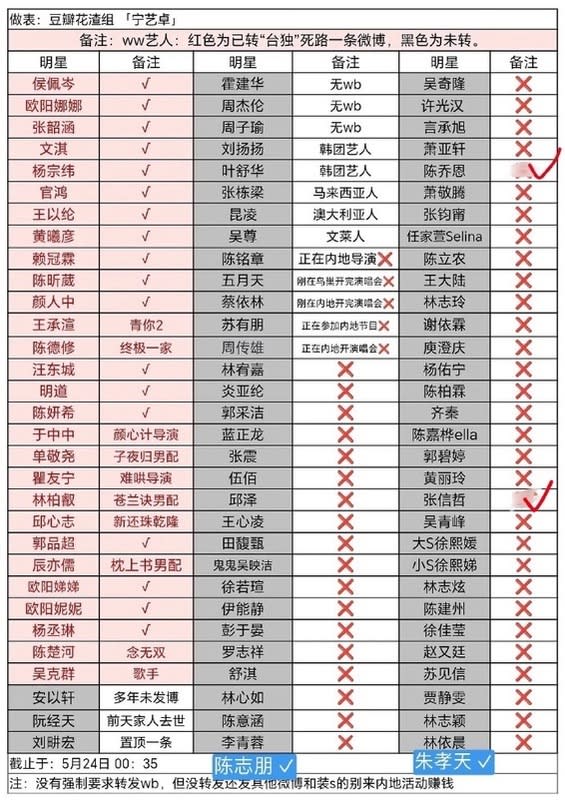 有中國網友製作表格，對在中國發展的台灣藝人是否轉發統一相關微博貼文進行統計，並高呼沒有轉發的藝人「別來賺人民幣」。   圖：翻攝自 微博