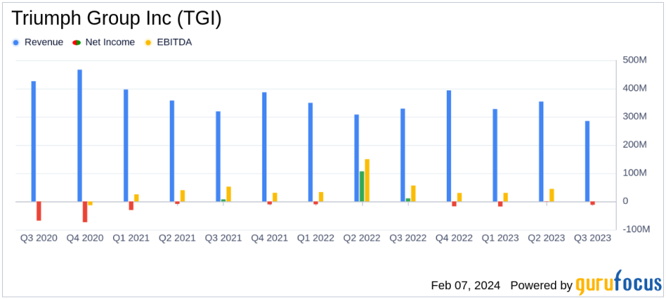 Triumph Group Inc (TGI) Posts Mixed Q3 Fiscal 2024 Results; Updates Full-Year Guidance