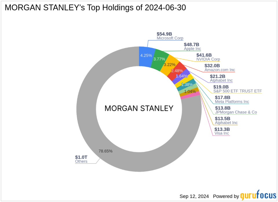 Morgan Stanley's Strategic Reduction in Global Ship Lease Inc Holdings