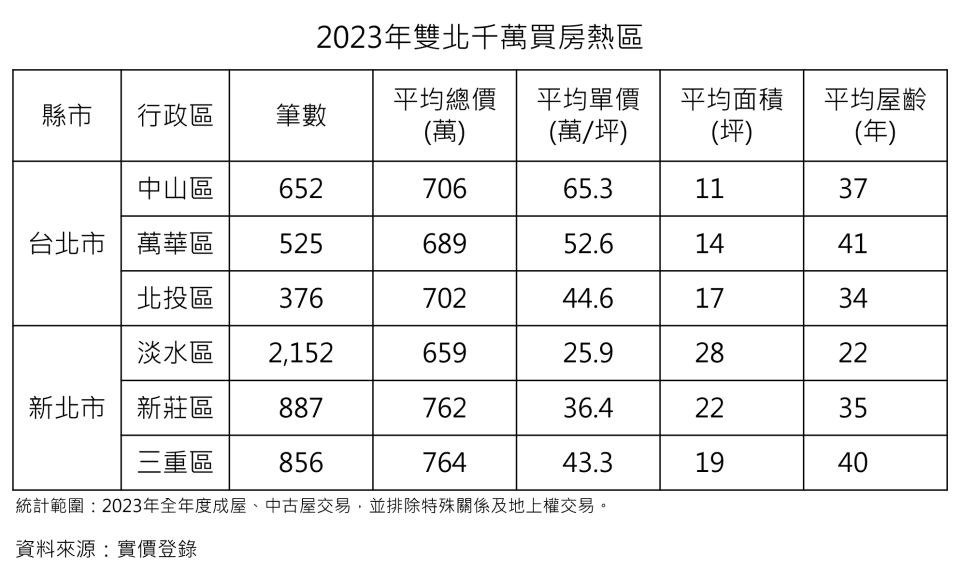 2023年雙北千萬買房熱區，件數破千者只有新北市淡水區，其他交易筆數較多的行政區，不僅成交量少，平均購買面積小、屋齡高，平均屋齡在30年以上。住商不動產提供