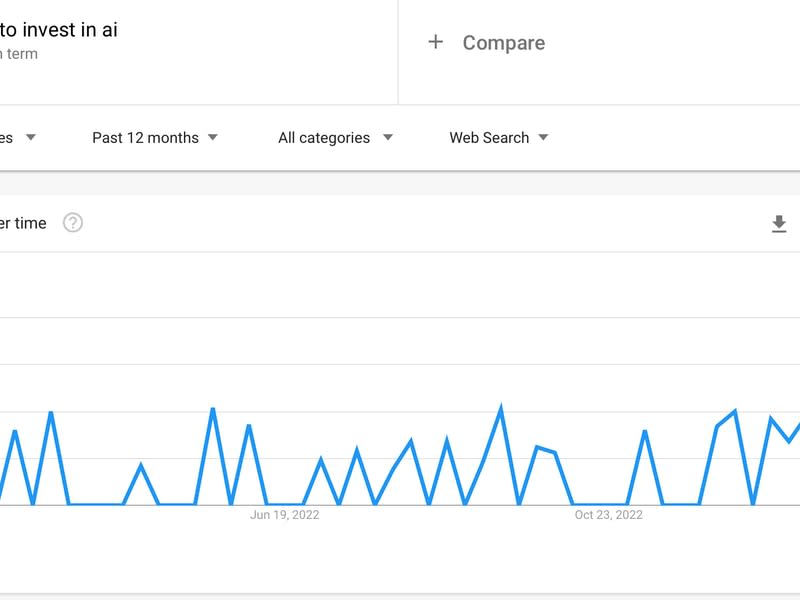 Investing in Ai has maximum interest. (Google Trends)