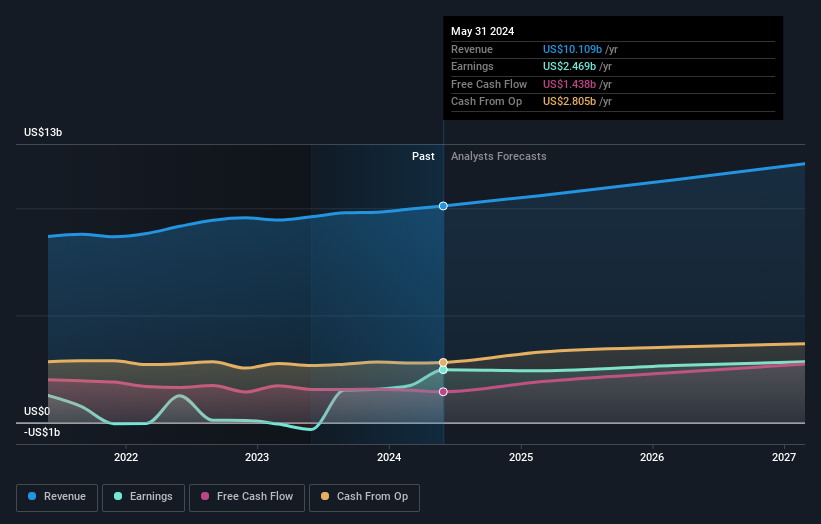 earnings-and-revenue-growth