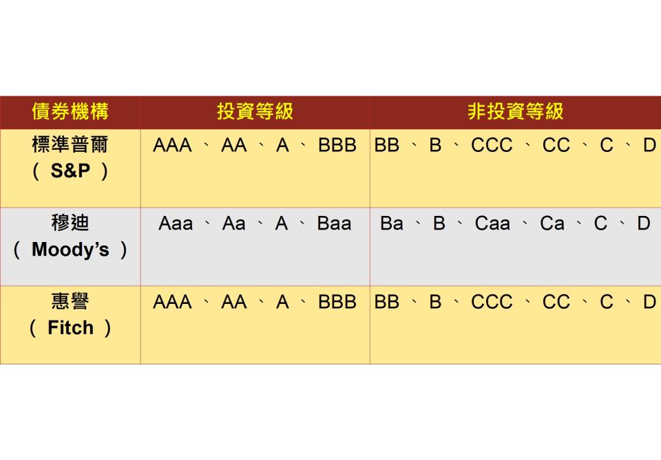 註：標準普爾、惠譽會再以＋、−符號，穆迪會以1、2、3做更細部的分類