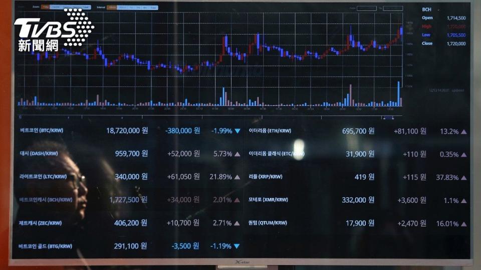 韓國有高達60種加密貨幣，其中42家為本土業者被稱為「泡菜幣」（圖／達志影像美聯社）