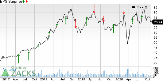 GoDaddy Inc. Price and EPS Surprise