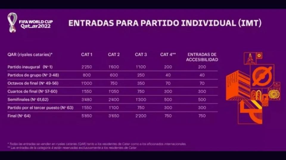 Precios de las entradas del Mundial Qatat 2022 en las primeras ventanas de venta al público. Fuente: FIFA