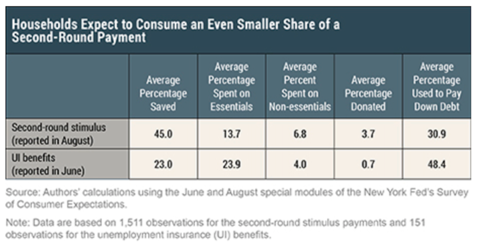 A more recent survey shows consumers are even less likely to spend a future stimulus check. (NY Fed)