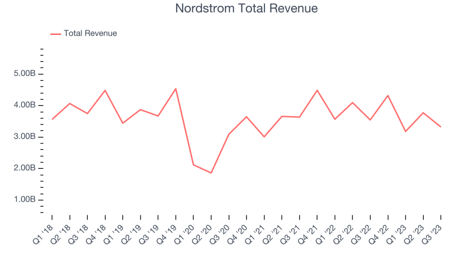 Nordstrom Total Revenue