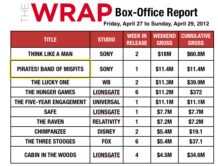 'Think Like a Man' Tops Quiet Weekend Box Office With $18M