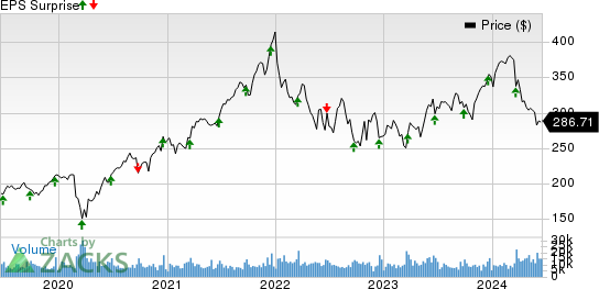 Accenture PLC Price and EPS Surprise