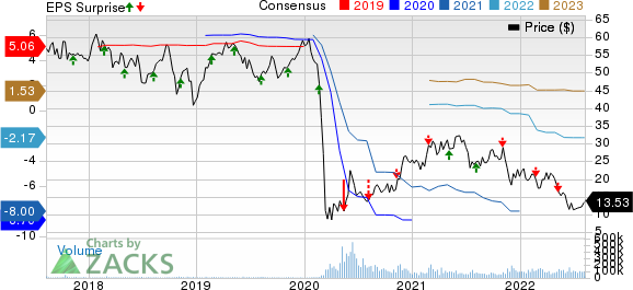 Norwegian Cruise Line Holdings Ltd. Price, Consensus and EPS Surprise