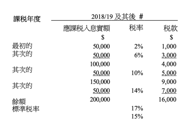 資料來源：稅務局