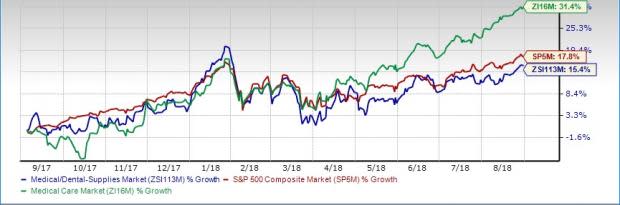 Medical - Dental Supplies Outlook: Long-Term Prospects Bright