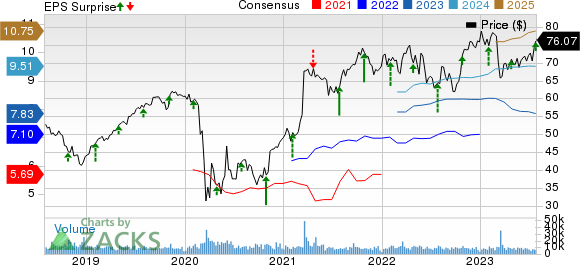 The Hartford Financial Services Group, Inc. Price, Consensus and EPS Surprise