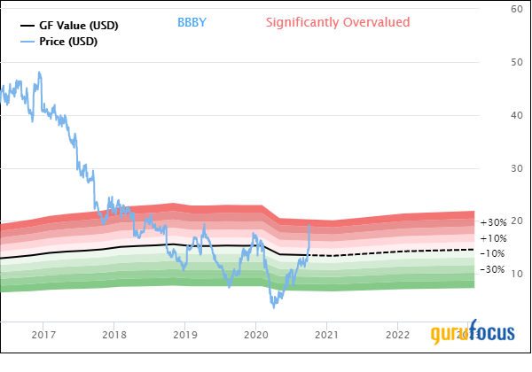 Bed Bath & Beyond Skyrockets on Comparable Sales Gain