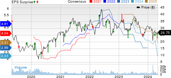 The Chemours Company Price, Consensus and EPS Surprise