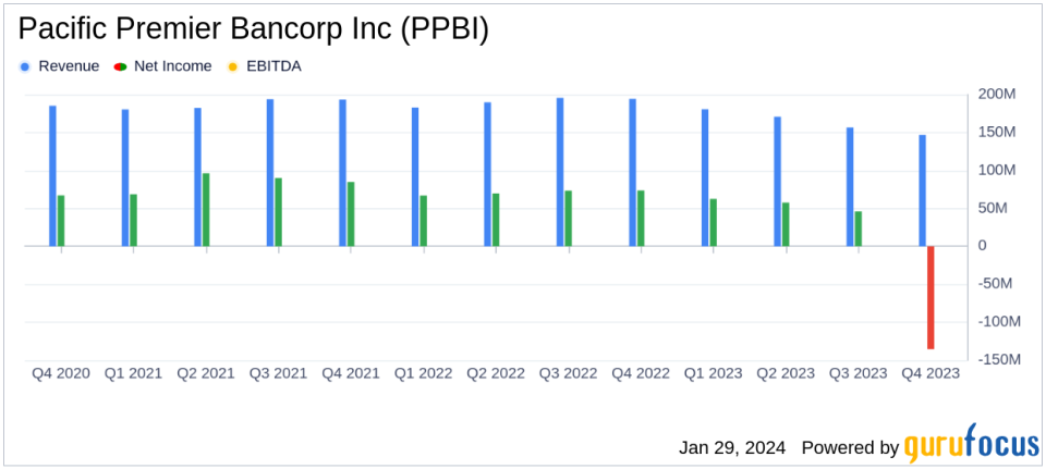 Pacific Premier Bancorp Inc (PPBI) Reports Q4 2023 Results: Net Loss Amid Balance Sheet Repositioning