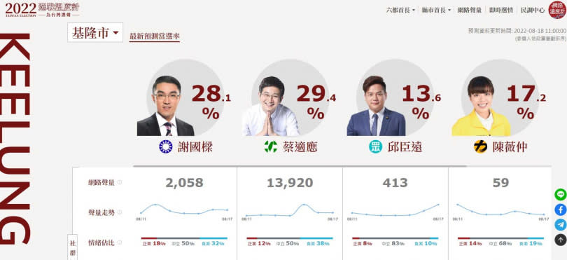 兩個預測唯一出現不同的就是基隆市，國、民兩黨候選人持續拉鋸。（圖／翻攝自選戰溫度計）