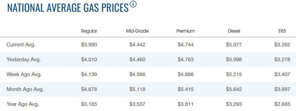 The average price for a gallon or regular unleaded gas dropped below $4 Thursday in the U.S., according to AAA.