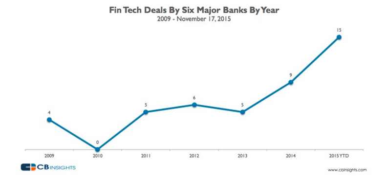 CB Insights fintech