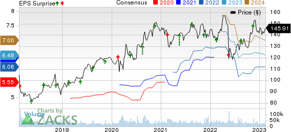 Walmart Inc. Price, Consensus and EPS Surprise