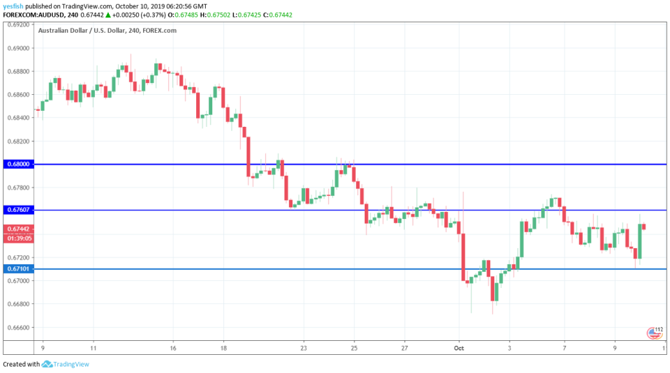 AUDUSD 4-Hour Chart