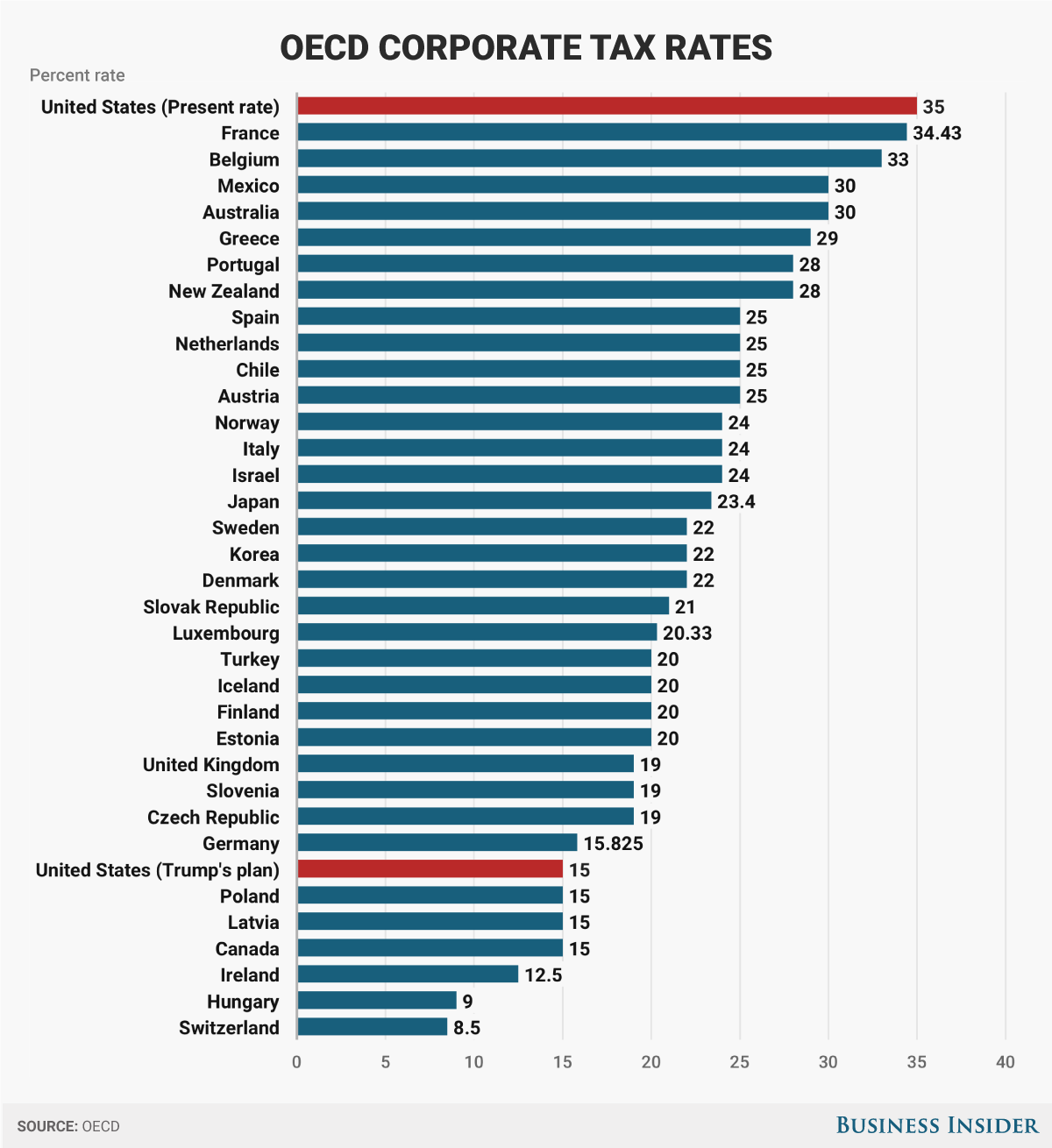 OECD corporate taxes