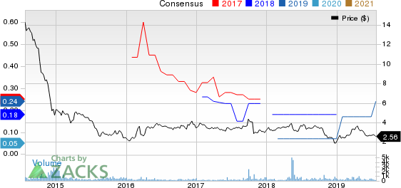 PERMIANVILLE ROYALTY TRUST Price and Consensus